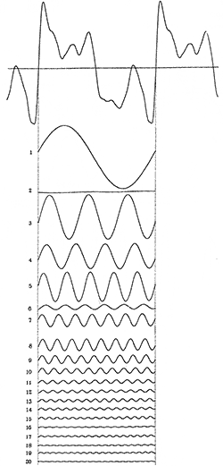 A curve representing the sound wave from a clarinet and twenty of its harmonic components