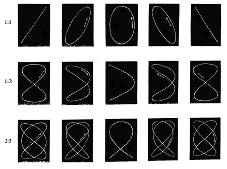Simple Lissajous figures for various frequency ratios, in different stages of their cycles. From Koenig’s Acoustic Catalogue, 1865